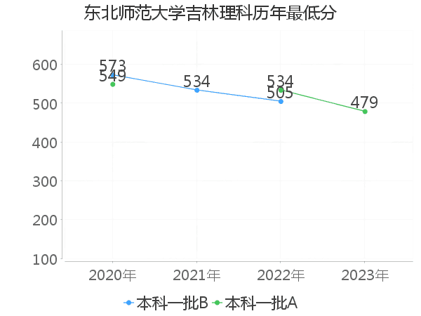 最低分