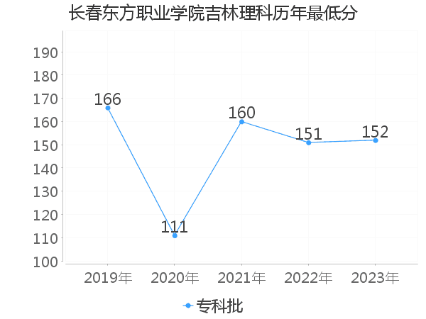 最低分