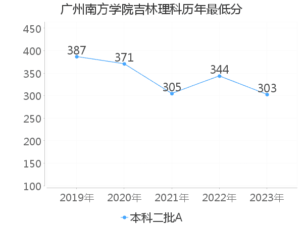 最低分