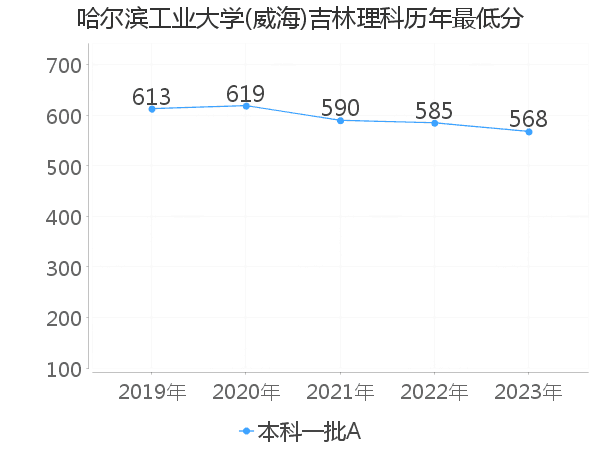 最低分