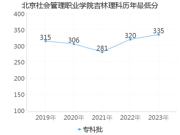 最低分