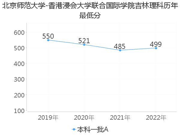 最低分