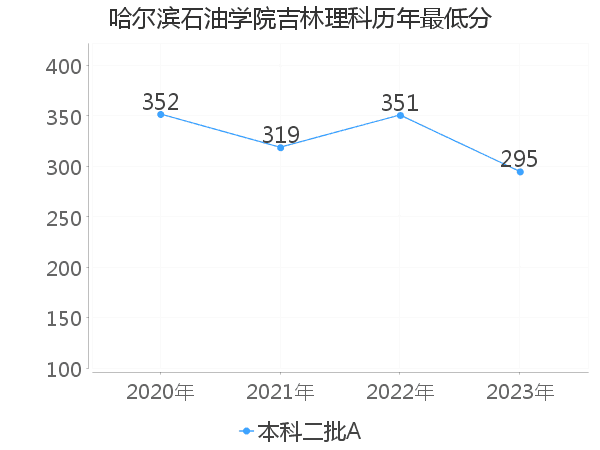 最低分