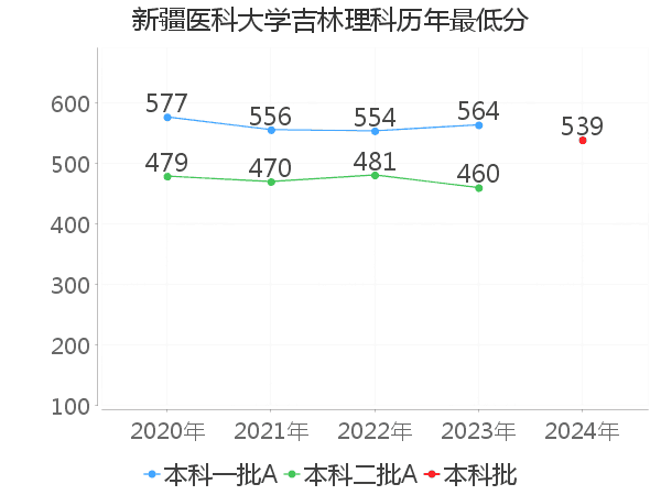 最低分