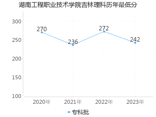 最低分