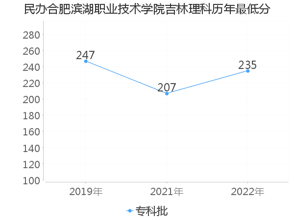 最低分