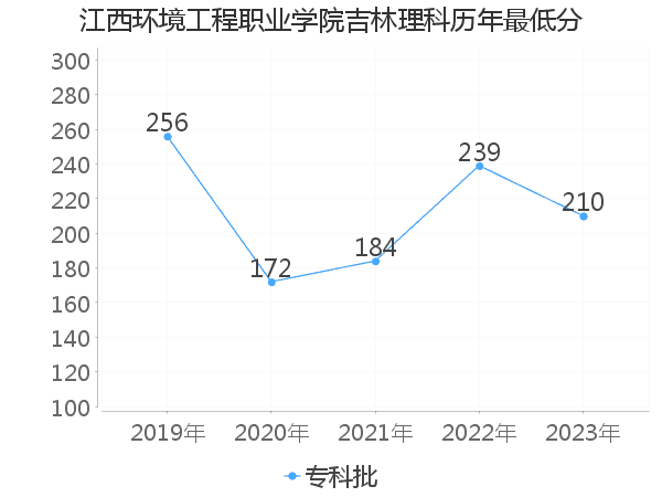 最低分