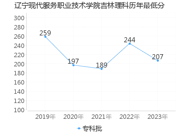 最低分