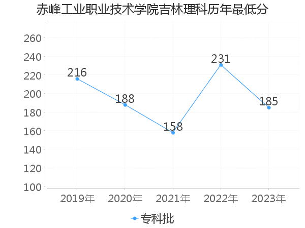 最低分