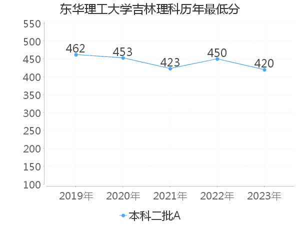 最低分