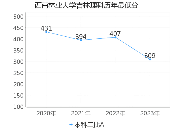 最低分