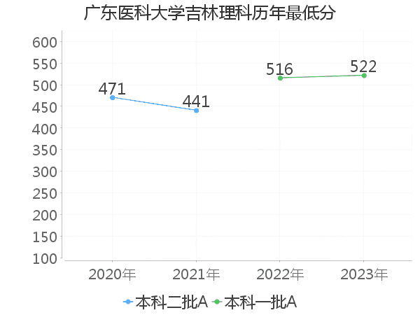 最低分