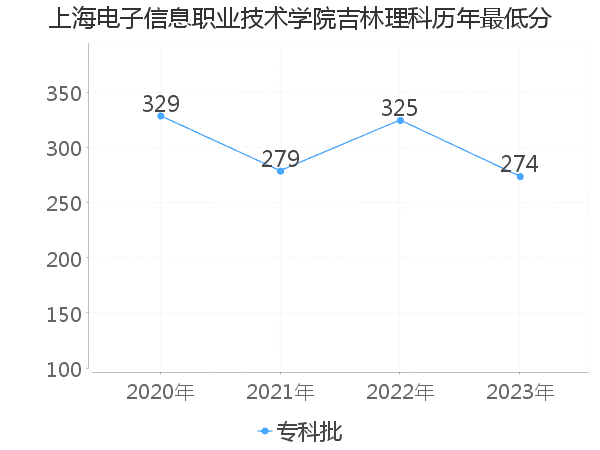 最低分