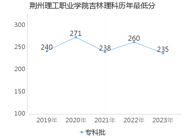 最低分