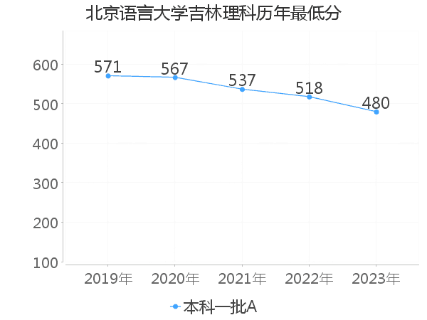 最低分