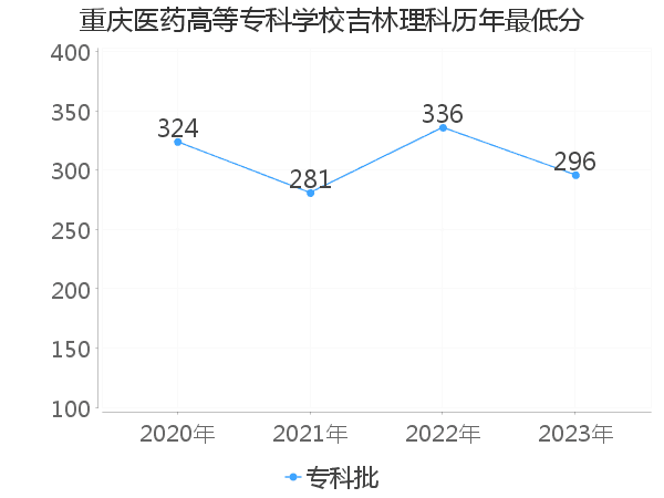 最低分