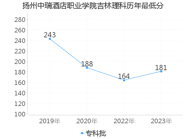 最低分