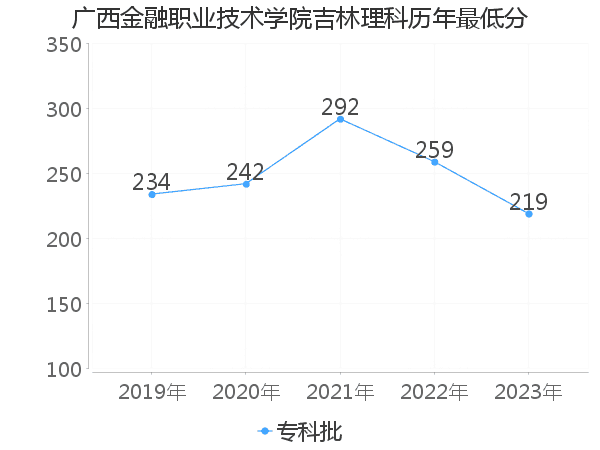 最低分