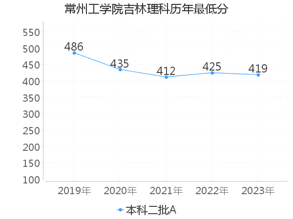 最低分