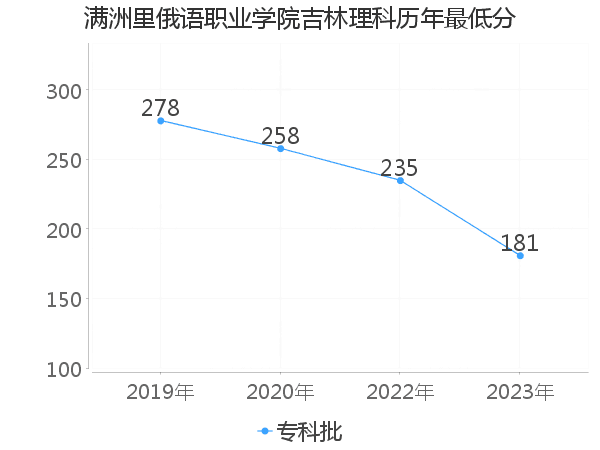 最低分