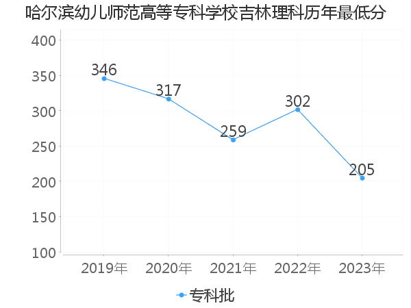 最低分