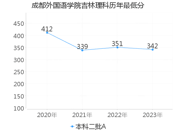 最低分