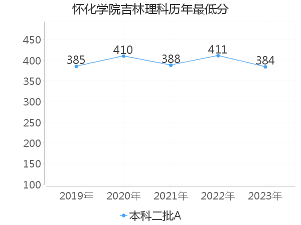 最低分