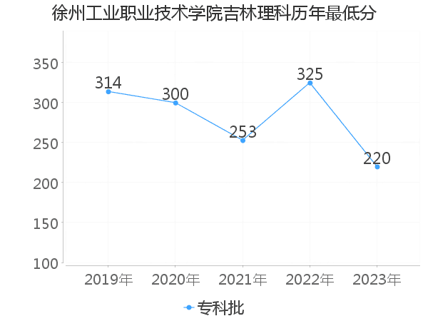 最低分