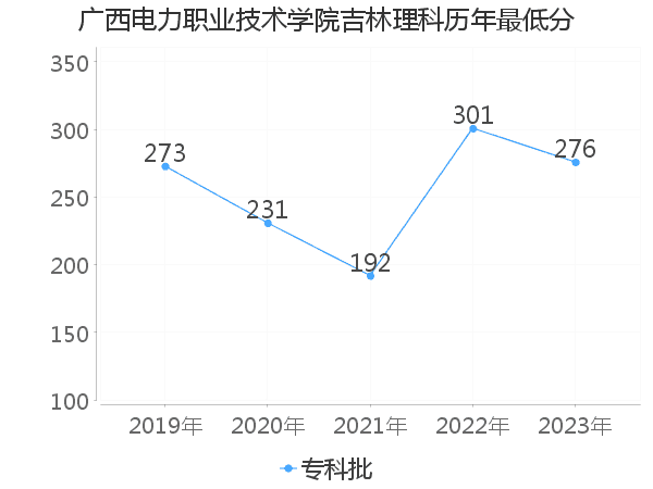 最低分