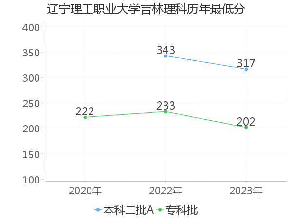 最低分