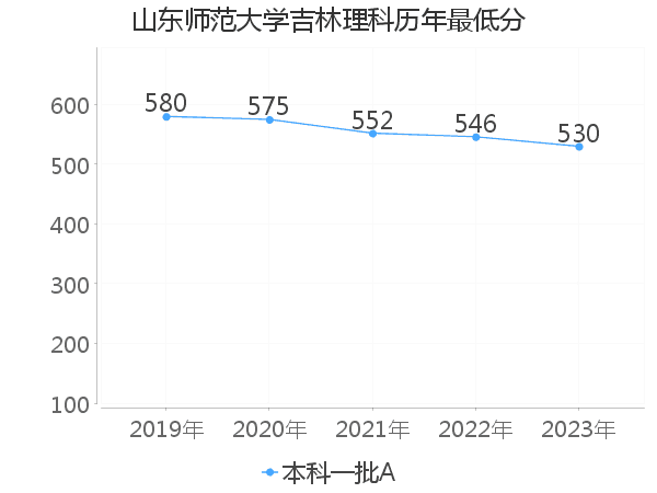 最低分