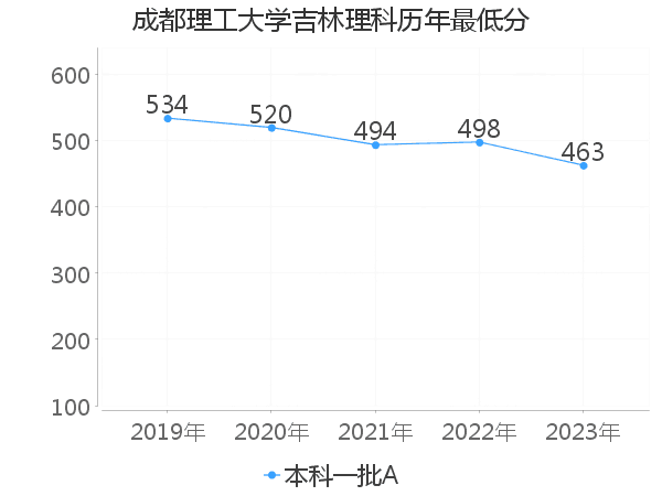 最低分