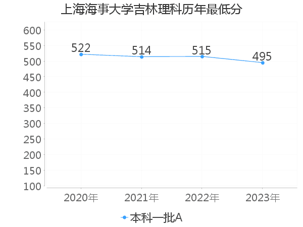 最低分