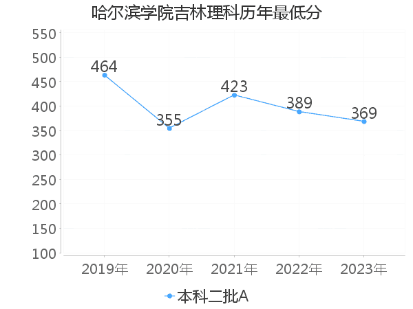 最低分