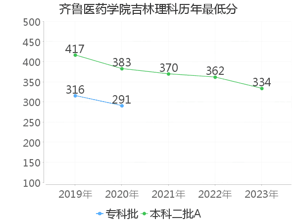 最低分