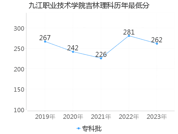 最低分