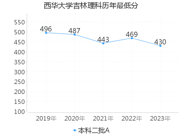 最低分