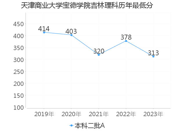 最低分