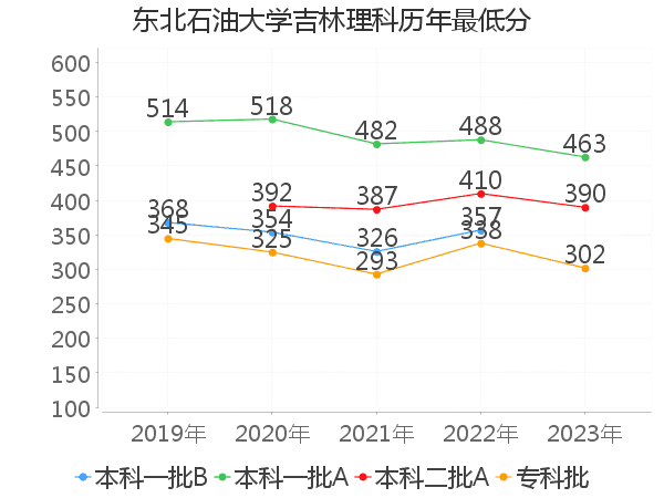 最低分