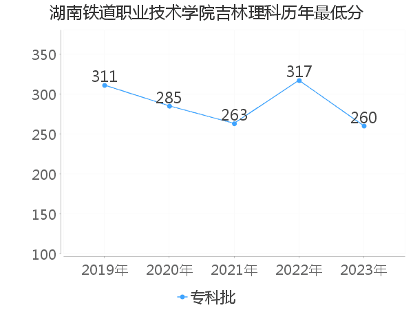 最低分