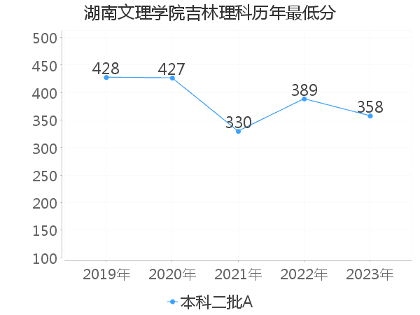 最低分