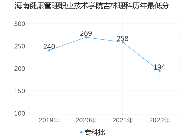 最低分