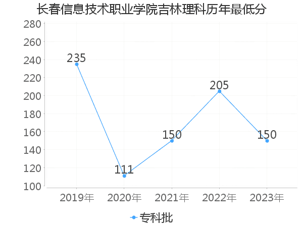 最低分