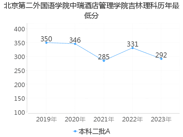 最低分