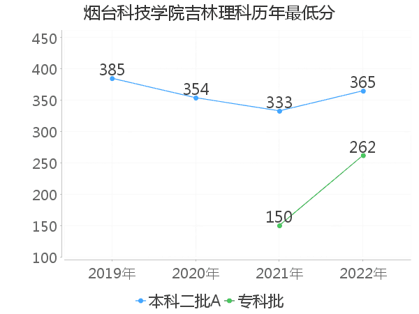 最低分