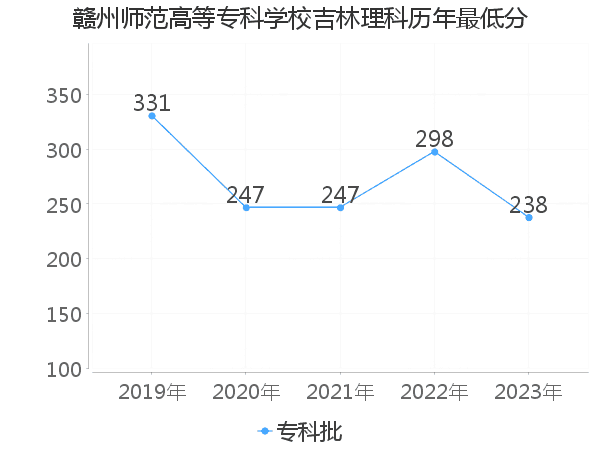 最低分