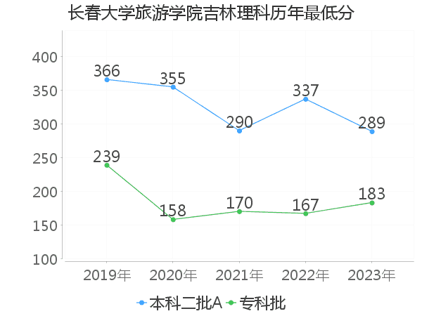 最低分