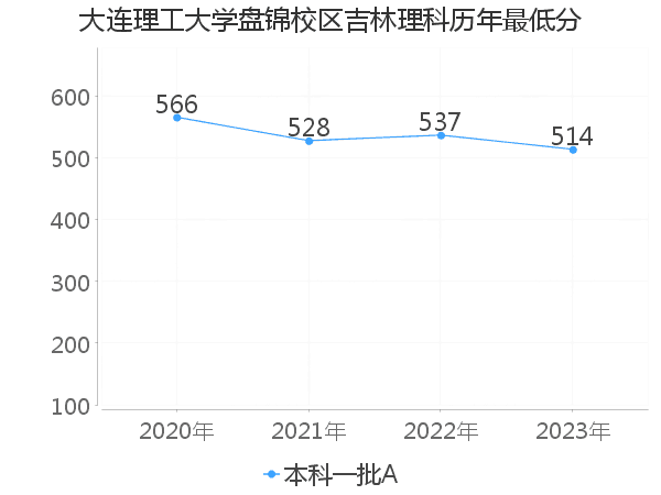 最低分