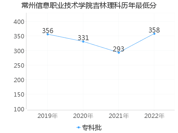 最低分