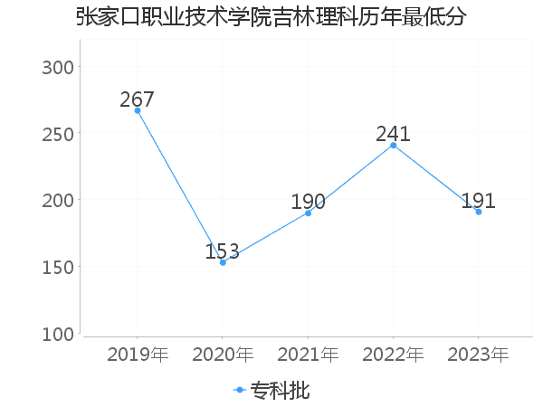 最低分